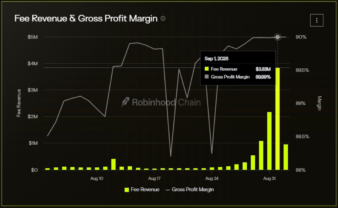 Dillion_Empire's tweet photo. Jeezz, here I was still thinking there’s alot more to be done before getting to $3m 

My final verdict on @RobinhoodApp is now very clear!

Everyone should bridge in immediately, the positive market and everything other things you’ve been longing for ?

• ATH daily fee revenue Sep 1: $3.83M+
• Cumulative fee revenue: $15.09M+

It’s finally here!!