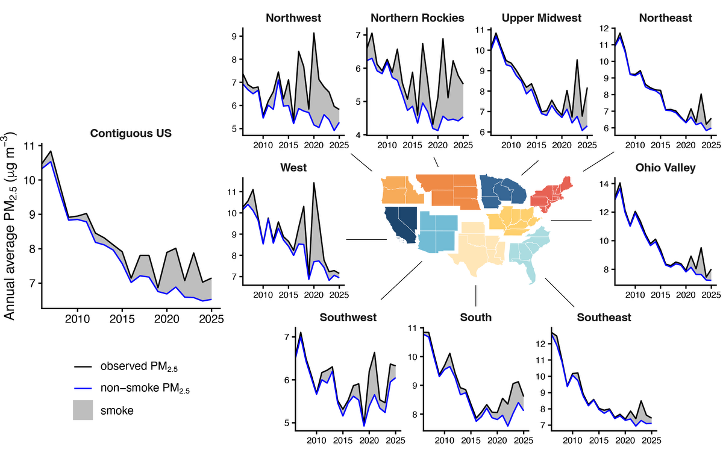 MarshallBBurke's tweet photo. Realizing these benefits in the US is increasingly going to depend on finding cost-effective ways to reduce wildfire smoke or its damages. Its by far the fastest growing source of air pollution in the US, with other sources mostly continuing to fall (and becoming increasingly expensive to abate). 

Figure below is trends in PM2.5 overall (black line) and with our estimated wildfire contribution subtracted off.