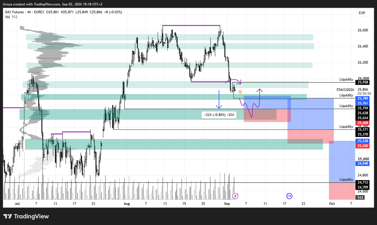 TomGroya's tweet photo. I got TP on #Nasdaq today, but it is looking though for future. I cannot find any better higher quality trade then being almost 3% from current price. I belive more in #dax, but there is just 2 problems. We are only 3% from ATH and past volume could be resistance for future #wti https://t.co/BCzh5Qs7K3