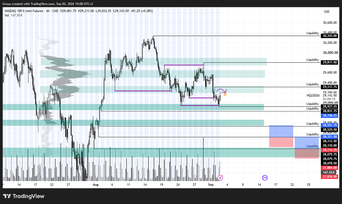 TomGroya's tweet photo. I got TP on #Nasdaq today, but it is looking though for future. I cannot find any better higher quality trade then being almost 3% from current price. I belive more in #dax, but there is just 2 problems. We are only 3% from ATH and past volume could be resistance for future #wti https://t.co/BCzh5Qs7K3