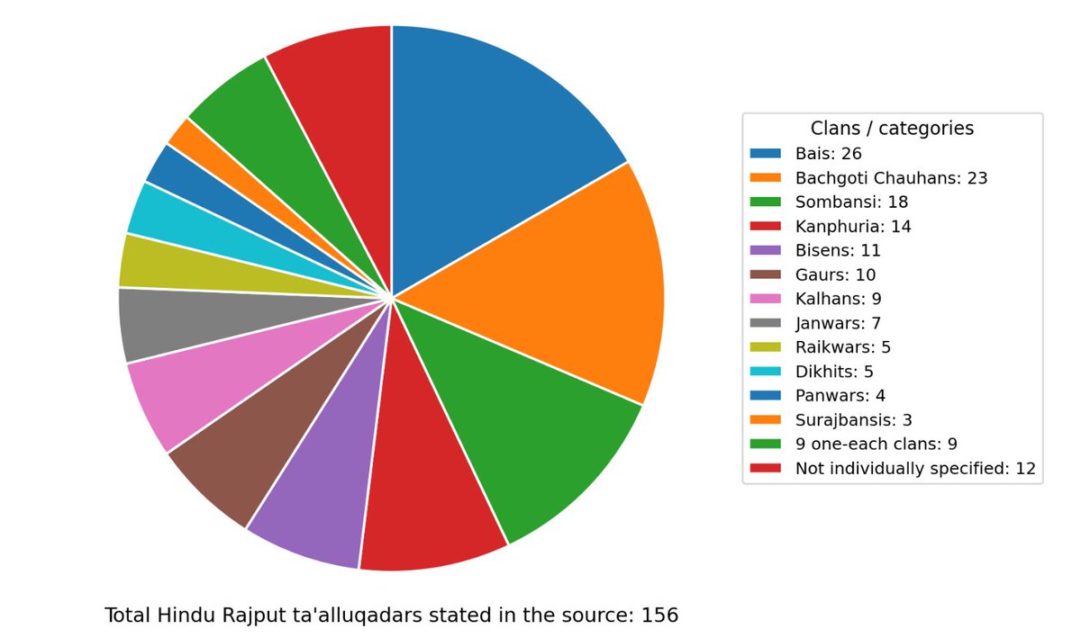 RajputsofEI's tweet photo. Total Number of Taluqdars (Rajas and Maharajas in Awadh, U.P = 278
No. of Hindu Rajput Taluqdars out of it = 156

Clan-wise breakup of Hindu Rajput Taluqdars of Awadh. https://t.co/K6I9fPhDFM