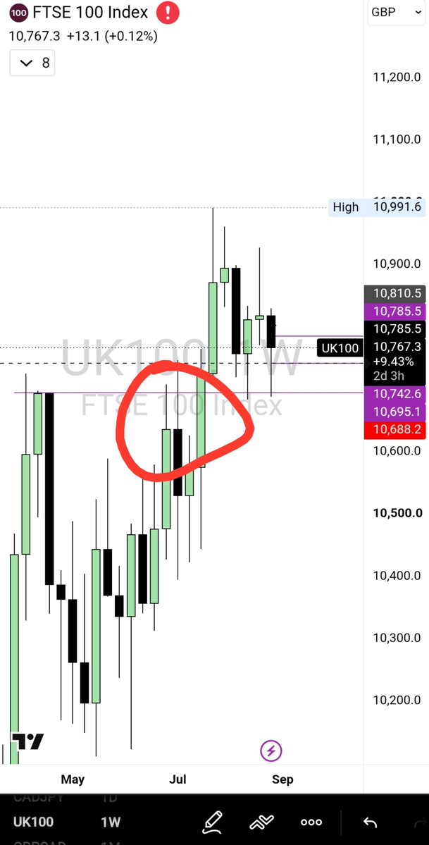 Kizzy_inc's tweet photo. @Kelvinking_ I don't really know SLK that much  Chief 🤷‍♂️

But since last weeks candle rejected from a KL  don't you think it's targeting the KL i  circled next.

Although from the daily structural range it's already in the demand zone. https://t.co/rc689yQuib