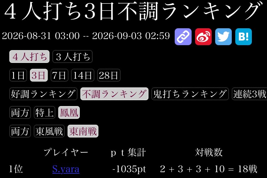 syarapomj's tweet photo. 人生で何かしらのランク1位を取れたのは初めてです。

嬉しい…なわけあるかふざけんなマジで https://t.co/hFGqvT3FMv