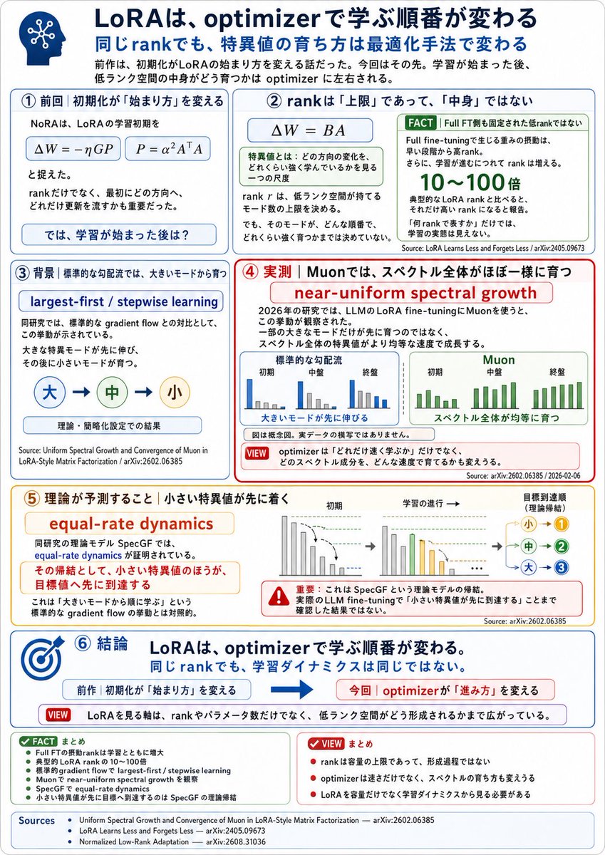 araroux's tweet photo. LoRAは、rankだけ見ても分からない。
1枚目は、初期化が学習の始まり方を変える話。
2枚目は、その後のoptimizerが学習の進み方を変える話です。
同じrankでも、最初にどう更新を流すか、どの特異モードがどう育つかで学習ダイナミクスは変わる。
LoRAを容量ではなく、学習過程から見直してみました。 https://t.co/hnVhEKloHu