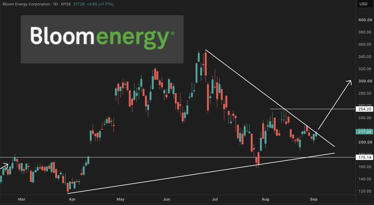 Thomas_james_1's tweet photo. $BE is the next $BE

Bloom is forming a super nice pennant setup here. As long as the July & August lows hold we can expect a massive breakout.

$254 is the first target, break that and we’re going back to ATHs.

$BE ran almost 200% from the March lows. Probably don’t want to miss its next big run.