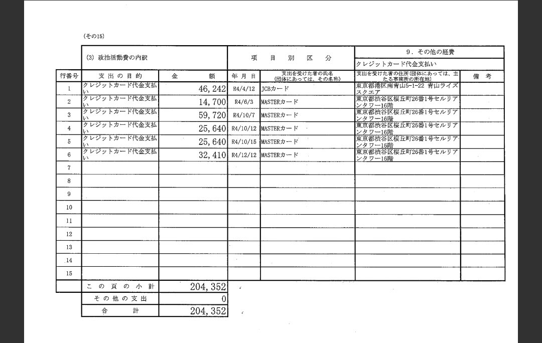 foxgodrock's tweet photo. 【古謝げんた政党支部政治資金の使い方】
参議院選挙に立候補した令和4年の政党支部収支報告書。
毎日のように「会議費」と称して数万円の飲食費。
謎の「クレジットカード代金支払い 」という項目も。
何に使ったのでしょうか。
#沖縄県知事選挙 https://t.co/tTvA3WOP8b