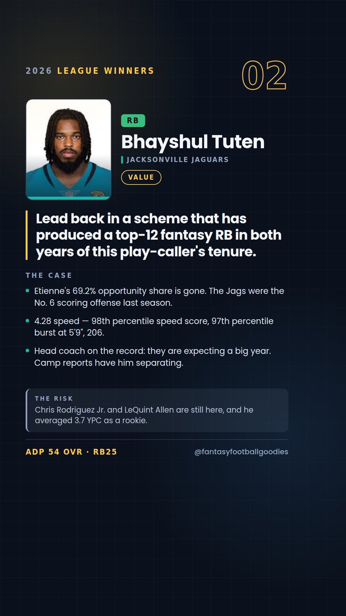 NFLTalknFun's tweet photo. League winners for this season! Follow our TikTok page for more rankings and advice! https://t.co/8C5aFASIvd