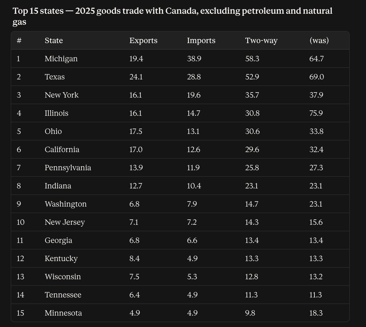 cauntind's tweet photo. @mutchluv Here’s some actual trade numbers with states https://t.co/4mfuyJfU8J
