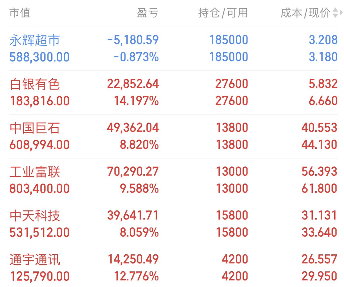 Jezus82's tweet photo. 9月3日A股持仓以及今日建仓计划

白银有色 601212  (+14%)
工业富联 601138  (+9%)
中天科技 600522  (+8%)
通宇通讯 002792  (+12%)

今日建仓三只标的
①CPO+液冷+英伟达+光纤！对标英伟达Omniverse；
②液冷+数据中心+储能+特斯拉！
③机器人+智能驾驶+液冷！
扫下方二维码找我拿操作策略 https://t.co/RhdTUvqqKI