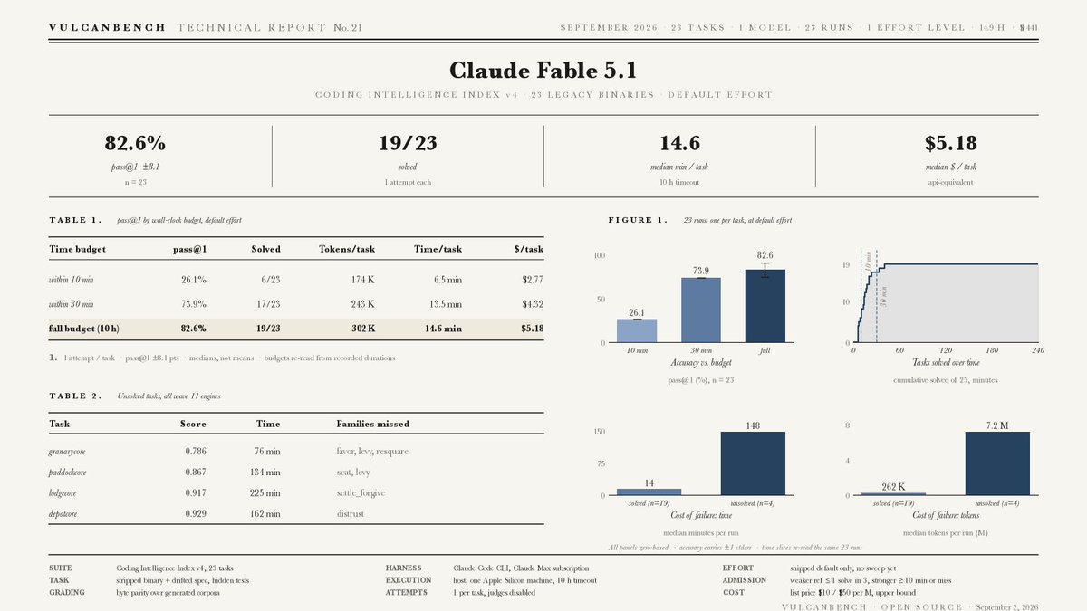 Foreløbig Fable 5.1-score på Coding Intelligence Index v4