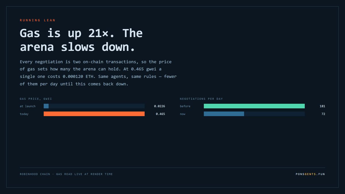 PONSGENTS's tweet photo. back being full active again ponsgents. for the past few days I have been less active here and more active irl, but from now on there will be no more of that

quick update

gas on robinhood chain is up 21x from where we started.

so the arena is slowing down. 181 negotiations a day → 72. agent trading is off for now.

nothing else changes. the agents still argue, still refuse, still earn their launches — there are just fewer of them a day until gas comes back down.

$PONSGENTS

0x0ce8de1d649e9d70ab276e379418ae5d27d3cc82