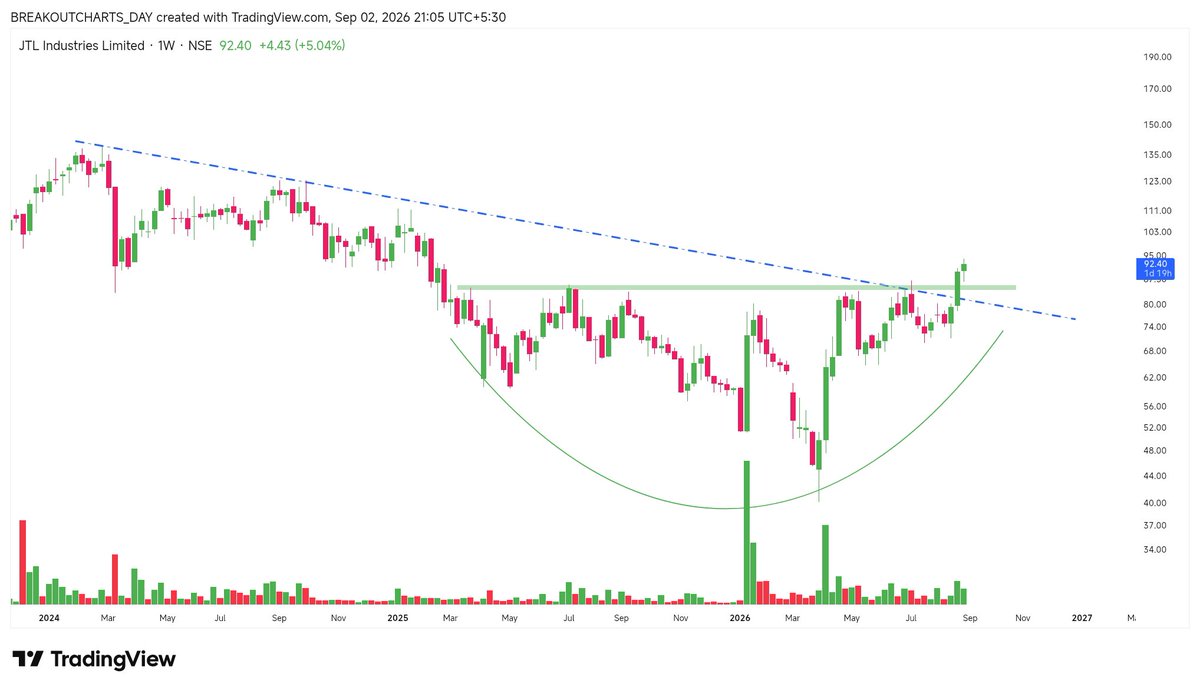 breakoutchart__'s tweet photo. 🔥🔥🔥🔥🔥🔥🔥🔥

Reversal candidate 

👇

#Jtl industries limited 

Bookmark 🔖 and retweet ♻️ https://t.co/l3ExuQmU4R