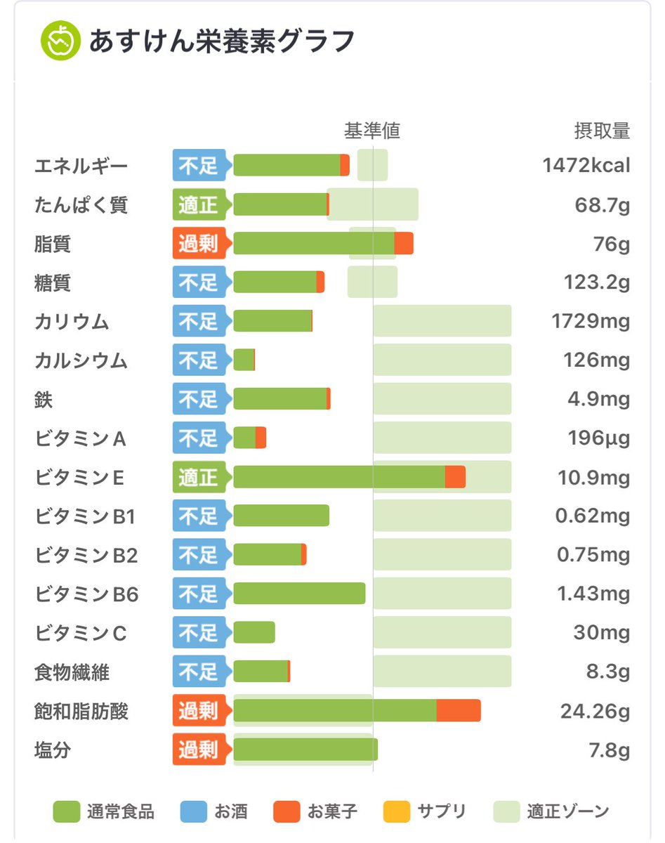 akg1919's tweet photo. #あすけん https://t.co/iZmBzh6Hdd https://t.co/x96x3t7gOM