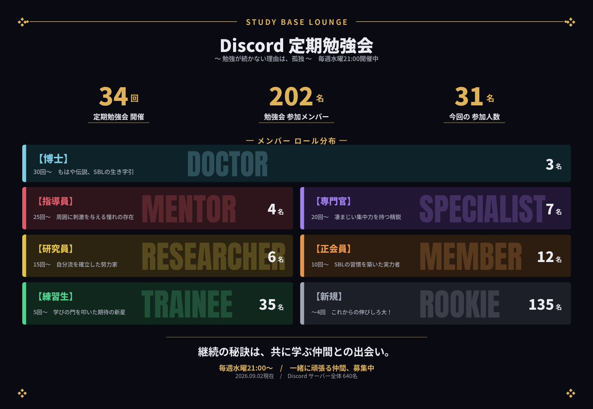 study_b_l's tweet photo. SBL勉強会の累計参加者数も200人超えてきました。勉強会を開始して9ヶ月。早いものです😊
#SBL #勉強 #資格 #勉強会 https://t.co/LBZimJXyw8