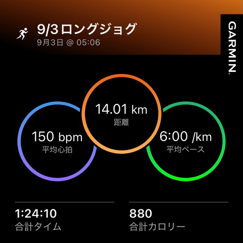 gotchan358's tweet photo. 陸上未経験の40歳、今日は14.01kmのロングジョグ。1:24:10、平均心拍150bpm。ハーフ90分切りに向けて、こういう距離をこなす練習を積み重ねています。みなさんはロング走、どんな頻度で入れてますか？
#市民ランナー #ロングジョグ https://t.co/AVFni8QAdp