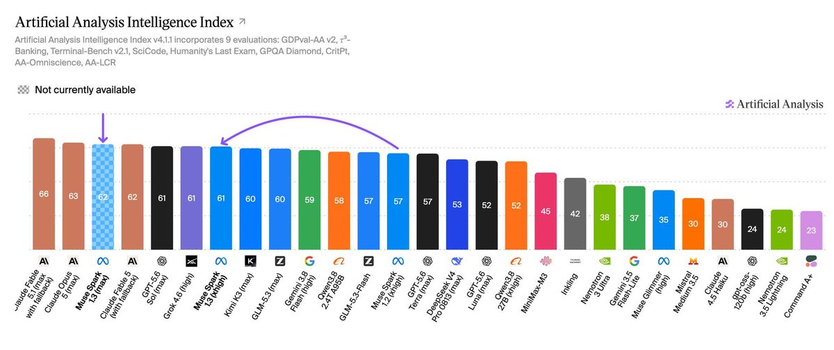 StockMarketNerd's tweet photo. $META moving from the laughing stock of the model race to an emerging leader in lightning speed. https://t.co/dTSt6Eefw0