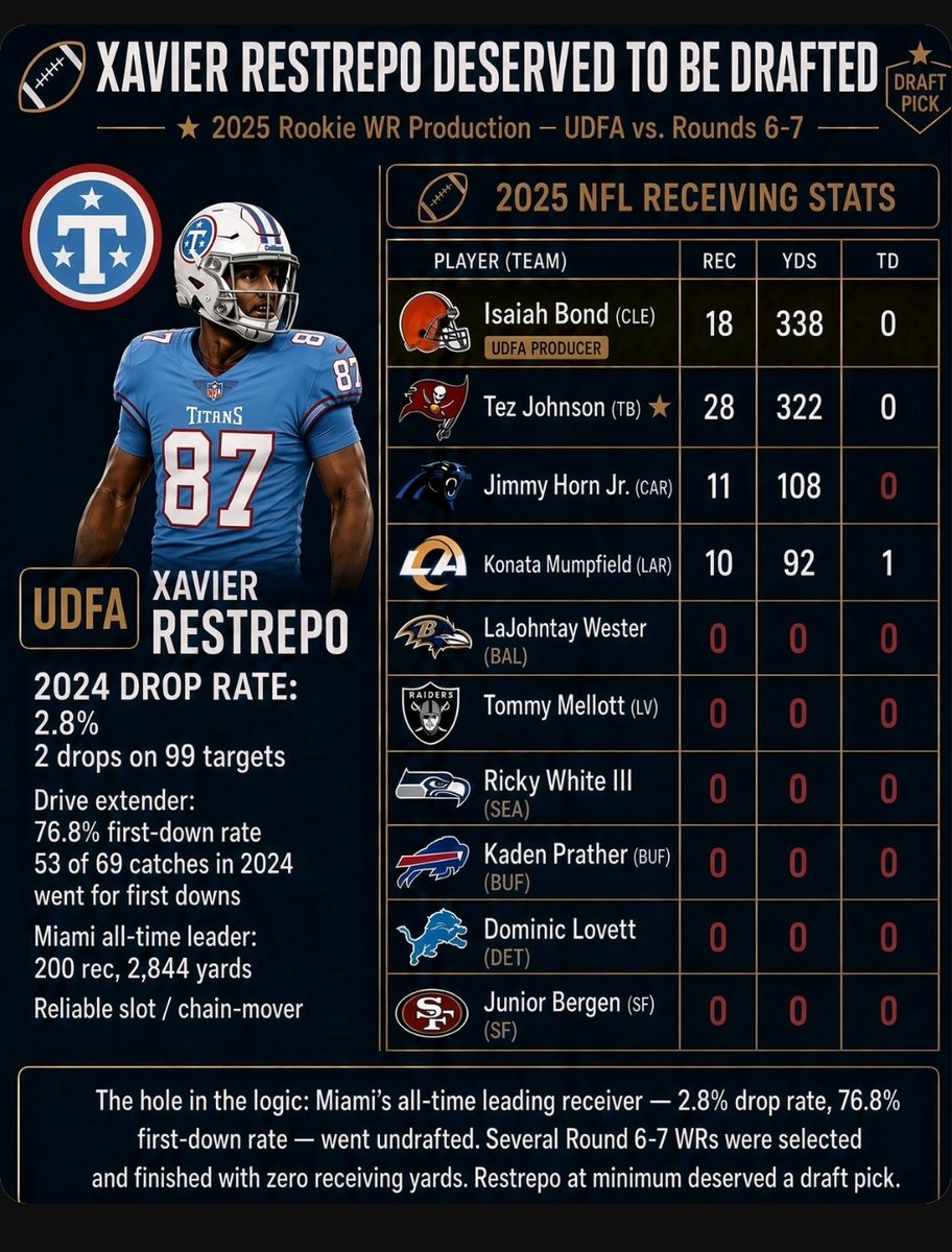 BU_Scouting's tweet photo. 1. SOME media and radio members have a comfortable loop. Bash the undersized slot guy when the 40 looks ugly. Collect the clicks. If he hits, collect the “who could have known” clicks on the way back. Nobody has to eat crow if the business model is the tongue in cheek diss then the lazy analysis about how unprecedented the success is. Restrepo is inconvenient for that loop because the production was never mysterious. Hands, first downs, and a quarterback’s trust are not vibes. They are film.

2. On this Titans roster the obstacle was not mystery. It was politics and aesthetics. Tyler Lockett was already in the building. A 5-foot-10 slot with a slow Pro Day time does not win a beauty contest in August. The small NFL sample still rhymed with Elic Ayomanor per target. That is the tell. When the ball actually found Restrepo, the return looked like a contributor, not a camp body. He would have been in the mix to lead the room if the decision had been skillset instead of optics.

3. The bandwagon/groupthink line writes itself: if he were any good, 32 teams would have drafted him, and somebody would have claimed him. That is familiarity dressed up as consensus. Cut-down week is a time crunch. Staffs keep the names they already practiced with. No GM wanted to be the guy who drafted the 4.8 WR. A large part of the audience still has not heard that he ran a 4.45 this summer and put the 4.8 chit chat to bed. Finito. 

4. What he actually sells is hard to put in a spreadsheet. Zone awareness — routes versus space — is not a RAS score. It is knowing where the hole in the coverage will be a beat before the quarterback does. That is an X-factor. Extending drives is worth more to a young offense than another interior body on kickoff. First downs keep the defense off the field. That is the job.

5. I liked the ACTUAL sixth-round wideouts. Their allure is real. Past that, a lot of Day 3 is roulette: tools, returns, hope. Yes, an undersized slot-only receiver has a ceiling on league-wide value. That is not the only argument. The relevant argument is for THIS team. Tennessee needed a chain-mover who does not drop the ball and does not need the play redesigned around him. Restrepo was that player. Drafting him would not have been charity. It would have been reading the room. S/O #Titans for making the move.

#TitanUp