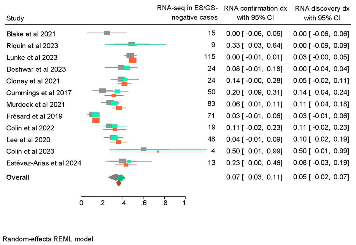 GIMJournal's tweet photo. It’s all about synergy. #Exome/#genome sequencing can identify #pathogenic #variants but may miss their functional impact. Adding #RNA-seq helps close that gap. https://t.co/JTO6xyce0J #diagnosticutility https://t.co/KRLWKOLMXb