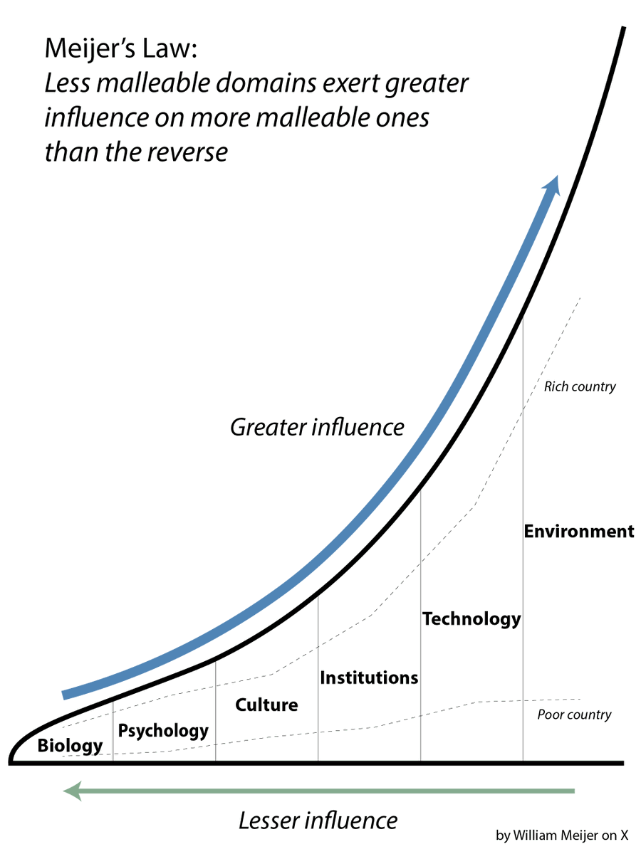 williameijer's tweet photo. For better or worse, migrants tend to make the countries they move to like the ones they left because biology, psychology, and culture exert a greater influence on institutions, technology, and socioeconomic environments than the reverse. The primacy of causality presumed by our society is the opposite of reality
