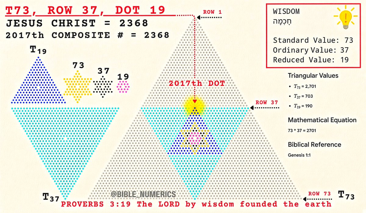 Bible_Numerics's tweet photo. 📐 𝗧𝗵𝗲 𝗚𝗲𝗻𝗲𝘀𝗶𝘀 𝟭:𝟭 𝗪𝗶𝘀𝗱𝗼𝗺 𝗧𝗿𝗶𝗮𝗻𝗴𝗹𝗲 📐 
 
𝗧𝟳𝟯, 𝗥𝗼𝘄 𝟯𝟳, 𝗗𝗼𝘁 𝟭𝟵

The first verse of the Bible is a sentence, a number, and a shape.

🌍 𝗚𝗲𝗻𝗲𝘀𝗶𝘀 𝟭:𝟭 — “In the beginning God created the heavens and the earth” — has a Hebrew letter-value of 𝟮𝟳𝟬𝟭.

That total is the 𝟳𝟯𝗿𝗱 𝘁𝗿𝗶𝗮𝗻𝗴𝘂𝗹𝗮𝗿 𝗻𝘂𝗺𝗯𝗲𝗿:

𝗧𝟳𝟯 = 𝟮,𝟳𝟬𝟭

So 𝗚𝗲𝗻𝗲𝘀𝗶𝘀 𝟭:𝟭 can be laid out as a perfect triangle of 𝟮,𝟳𝟬𝟭 dots, 𝟳𝟯 rows high.

The same number also factors as:

𝟳𝟯 × 𝟯𝟳 = 𝟮,𝟳𝟬𝟭

Those are not arbitrary primes. They are the values of wisdom.

📖 Hebrew חכמה (chokmah, wisdom) has three measures:
🔹 Standard value: 𝟳𝟯
🔹 Ordinal value: 𝟯𝟳
🔹 Reduced value: 𝟭𝟵

𝗣𝗿𝗼𝘃𝗲𝗿𝗯𝘀 𝟯:𝟭𝟵:

“The LORD by wisdom founded the earth; by understanding He established the heavens.”

The opening verse of creation is built on the numbers of wisdom. Then look at where those numbers sit inside the triangle.

The whole figure is 𝗧𝟳𝟯 — wisdom’s standard value as the outer form.

Inside it, the inverted triangle is 𝗧𝟯𝟳 — wisdom’s ordinal value, nested in the body of 𝗧𝟳𝟯. The smaller inner stars are built around 𝟭𝟵 — wisdom’s reduced value. On the left, 𝟳𝟯, 𝟯𝟳, and 𝟭𝟵 appear as the three stars. On the right, those same three values become the large triangle, the inner triangle, and the center cluster. The shapes fit because they are the same numbers at different scales: 𝟭𝟵 inside 𝟯𝟳 inside 𝟳𝟯, and 𝟳𝟯 × 𝟯𝟳 is the outer triangle itself.

🔍 Now look at one dot.

Count from the last dot at the base of 𝗧𝟳𝟯. The highlighted point is the 𝟮𝟬𝟭𝟳𝘁𝗵 𝗱𝗼𝘁.

Where does it sit?

📍 𝗧𝟳𝟯, 𝗿𝗼𝘄 𝟯𝟳, 𝗱𝗼𝘁 𝟭𝟵

Read those three numbers again: 𝟳𝟯, 𝟯𝟳, 𝟭𝟵.

That is the center of the claim. The 𝟮𝟬𝟭𝟳𝘁𝗵 dot from the last lands on the exact coordinate that repeats the three values of wisdom.

The rest of the triangle, counted from the top, is 𝟲𝟴𝟰 𝗱𝗼𝘁𝘀. That 𝟲𝟴𝟰𝘁𝗵 dot is the adjacent point beside the 𝟮𝟬𝟭𝟳𝘁𝗵.

𝟮𝟬𝟭𝟳 + 𝟲𝟴𝟰 = 𝟮𝟳𝟬𝟭.

Two neighboring counts. One triangle.

Those two counts then open the next layer.

The 𝟮𝟬𝟭𝟳𝘁𝗵 𝗰𝗼𝗺𝗽𝗼𝘀𝗶𝘁𝗲 𝗻𝘂𝗺𝗯𝗲𝗿 is 𝟮𝟯𝟲𝟴.  
The 𝟲𝟴𝟰𝘁𝗵 𝗽𝗿𝗶𝗺𝗲 𝗻𝘂𝗺𝗯𝗲𝗿 is 𝟱𝟭𝟭𝟯.

Add them:

𝟱𝟭𝟭𝟯 + 𝟮𝟯𝟲𝟴 = 𝟳𝟰𝟴𝟭

✝️ 𝟮𝟯𝟲𝟴 is the Greek value of the name:
- ΙΗΣΟΥ𝗦 (Jesus) = 𝟴𝟴𝟴
- ΧΡΙΣΤΟΣ (Christ) = 𝟭𝟰𝟴𝟬
- 𝗝𝗲𝘀𝘂𝘀 𝗖𝗵𝗿𝗶𝘀𝘁 = 𝟮𝟯𝟲𝟴

𝛑 And 𝟮𝟯𝟲𝟴 appears for the first time in the digits of π at position 𝟳𝟰𝟴𝟭.

So the marked dot and the adjacent count produce the two numbers that sum to the first place of that name in π.

𝗧𝟳𝟯. 𝗥𝗼𝘄 𝟯𝟳. 𝗗𝗼𝘁 𝟭𝟵.  
The 𝟮𝟬𝟭𝟳𝘁𝗵 dot from the last.  
The 𝟲𝟴𝟰𝘁𝗵 from the top beside it.  
𝟮𝟬𝟭𝟳𝘁𝗵 composite = 𝟮𝟯𝟲𝟴.  
𝟲𝟴𝟰𝘁𝗵 prime = 𝟱𝟭𝟭𝟯.  
𝟱𝟭𝟭𝟯 + 𝟮𝟯𝟲𝟴 = 𝟳𝟰𝟴𝟭.  
𝟮𝟯𝟲𝟴 first appears in π at 𝟳𝟰𝟴𝟭.

🌍 The first verse of creation.  
📖 Wisdom’s three values as the location.  
📍 The 𝟮𝟬𝟭𝟳𝘁𝗵 dot at that location.  
✝️ The name at that count, and at that place in π.