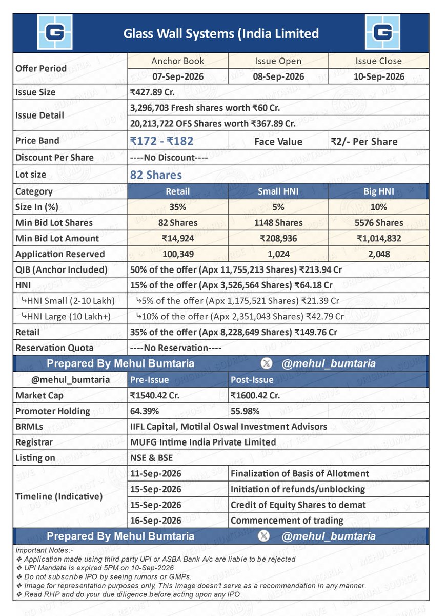 mehul_bumtaria's tweet photo. 🚨 New Mainboard IPO🚨

𝙂𝙡𝙖𝙨𝙨 𝙒𝙖𝙡𝙡 𝙎𝙮𝙨𝙩𝙚𝙢𝙨 (𝙄𝙣𝙙𝙞𝙖) 𝙇𝙞𝙢𝙞𝙩𝙚𝙙 𝙄𝙋𝙊

🗓️Date : 8 to 10-Sep-2026
✴️Price : ₹172 - ₹182
✴️Lot : 82 Shares
📚Size : ₹427.89 Cr

#IPO #GlassWallIPO https://t.co/v8Not6hwqW