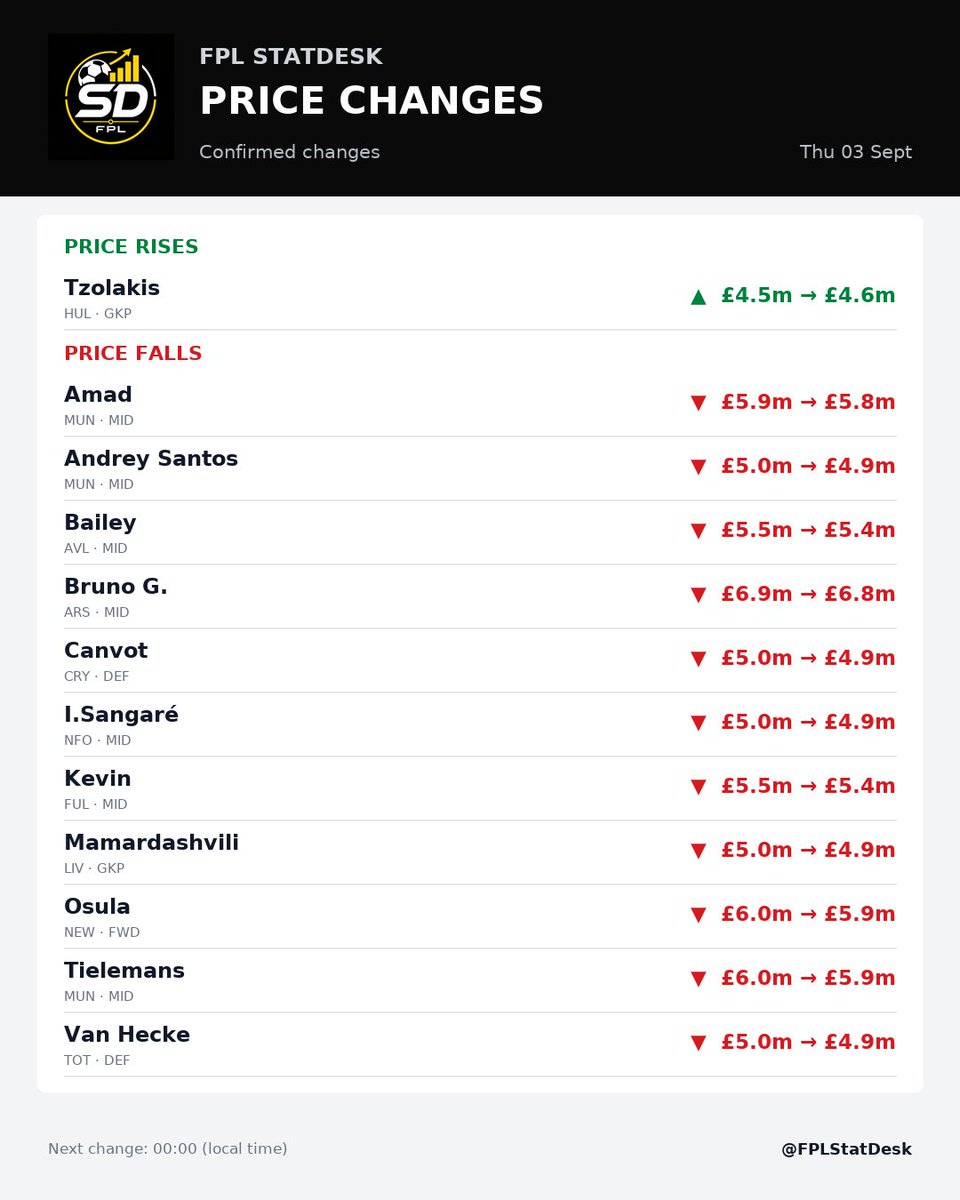 FPLStatDesk's tweet photo. Confirmed FPL price changes.
1 rise, 11 falls.
Which change affects your GW3 plans most?
#FPL #FPLCommunity #GW3 #FPLStatDesk https://t.co/jaC7V5bRXt