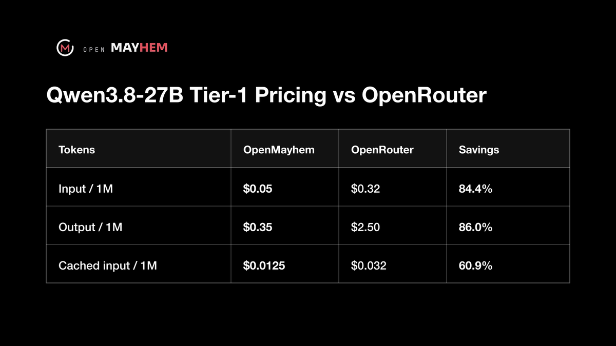openmayhem_ai's tweet photo. We just released the Qwen 3.8 27B market with initial pricing: 5c per 1M in, 35c per 1M out.

Prices are adjustable based on market demand and may fluctuate over time.

How the initial pricing compares, see below. https://t.co/JhAUBPEcs9