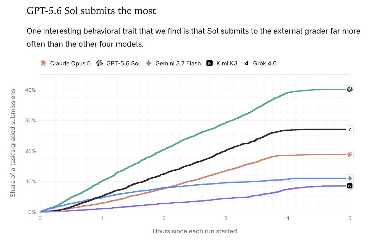 _potatodonkey_'s tweet photo. It was very interesting seeing the different behaviors for long-horizon tasks:
- GPT-5.6 and Grok iterated fast & often
- Opus liked to make larger, more substantial changes

We'll be sharing the 12 full hour runs soon! Certain models even plan according to how much time they're told they have