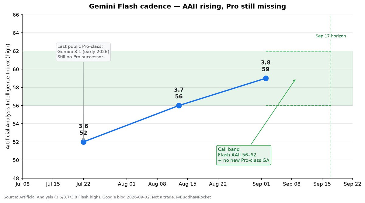 BuddhaNRocket's tweet photo. Google dropped Gemini 3.8 Flash yesterday.
Third Flash ship in about five weeks.
Artificial Analysis puts high effort at 59 on the Intelligence Index, up three from 3.7.
About 300 output tokens a second at that setting.
Still no public Pro-class Gemini since 3.1 earlier this year.

Through Sep 17 Seoul time, Google does not put a new Pro-class Gemini on general API availability. The newest generally available Gemini stays in the Flash line (3.8 or another same-tier bump). The Artificial Analysis Intelligence Index for that Flash (high) stays between 56 and 62.