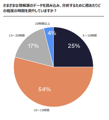 PatsnapJapan's tweet photo. R&amp;Dの時間は、「考えること」より「探すこと」に使われている？

調査では、回答者の54％が、複数の情報源からデータを収集・分析するために週10〜15時間を費やしているという結果に。

技術情報が増え続けるなか、
「情報を探す時間」をどう減らすかも、R&amp;Dの重要な課題になっています。 https://t.co/49RbSlt2He