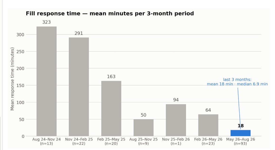 StakeStats's tweet photo. @JoshyGambles I have been really impressed with the response time my @stake affiliate team has now. They have made huge process improvements over the last 3 years in terms of mean response time in my group; from 3 hours 2 years ago to nearly 18 mi daily requests over the last 4 months https://t.co/qMvrYWWqS2
