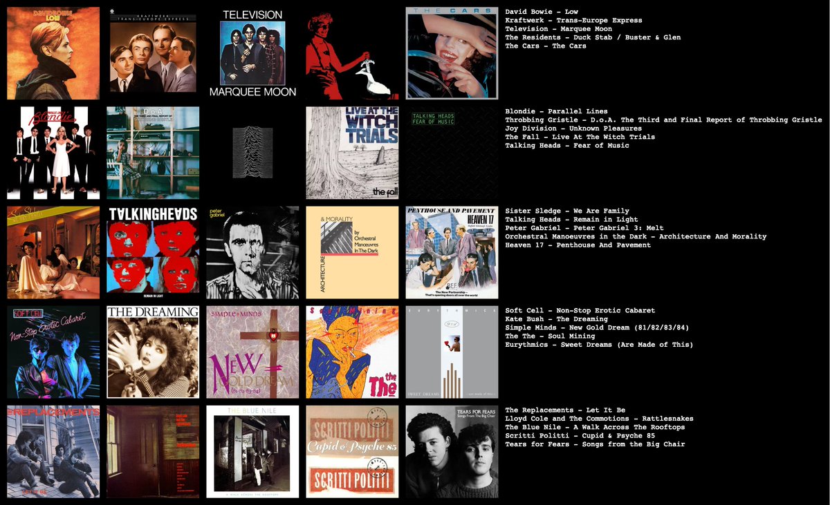 jamie_thornham's tweet photo. Just finished the '1001 Albums You Must Hear Before You Die' challenge (all editions). Must've started it when I was 14! Here's my top 100 from the list: https://t.co/8FBk73Ndh5