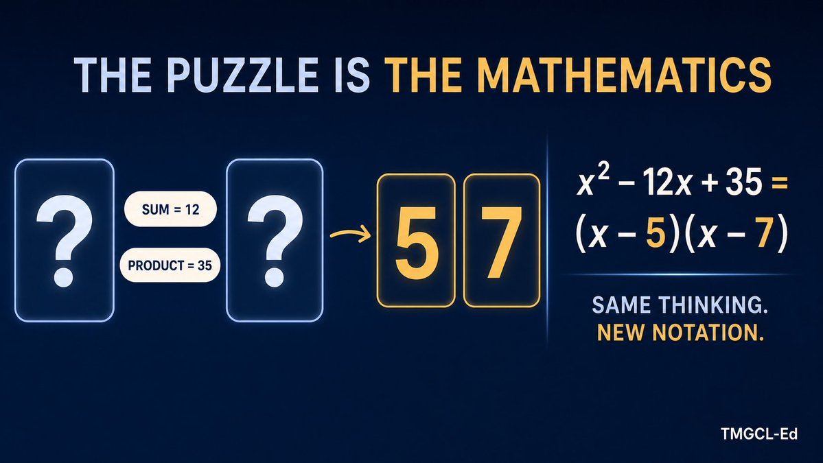 tmgclEd's tweet photo. Two hidden numbers add to 12 and multiply to 35. Year 7s find 5 and 7 by reasoning. In Year 10, the same thinking factorises x² − 12x + 35. The puzzle is the maths; notation names it. Does teaching it in that order work? #MathsEducation #GCSEMaths #KS3Maths https://t.co/FBLlGBCvgm