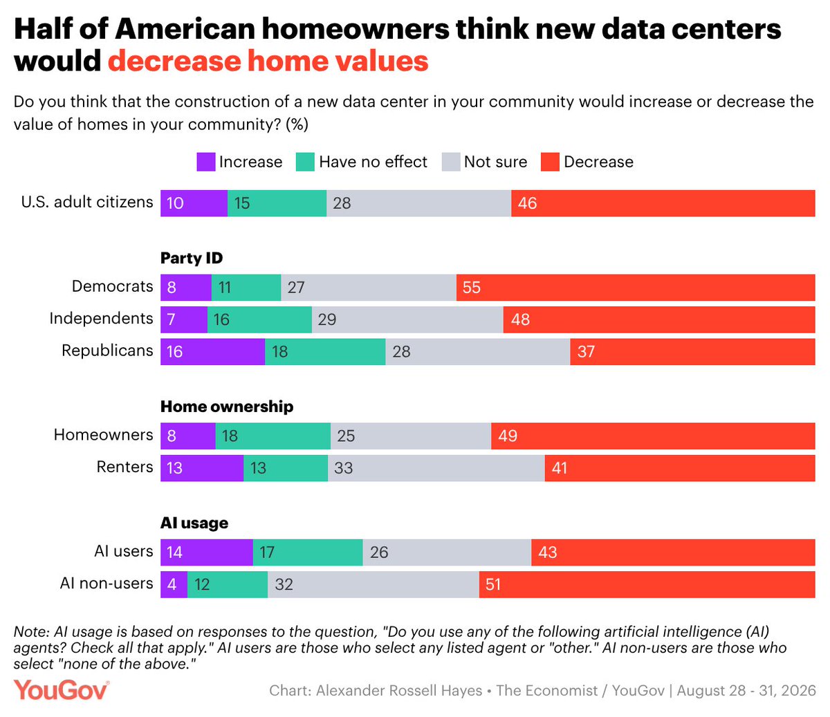A chart of YouGov polling data with the headline: \"Half of American homeowners think new data centers would decrease home values.\"\n\nThe chart's sub-headline is: \"Do you think that the construction of a new data center in your community would increase or decrease the value of homes in your community? (%).\"\n\nThe chart has the note: \"Note: AI usage is based on responses to the question, \"Do you use any of the following artificial intelligence (AI) agents? Check all that apply.\" AI users are those who select any listed agent or \"other.\" AI non-users are those who select \"none of \x3Cspan style=\"display: inline-block;\">the above.\"\x3C/span>\"