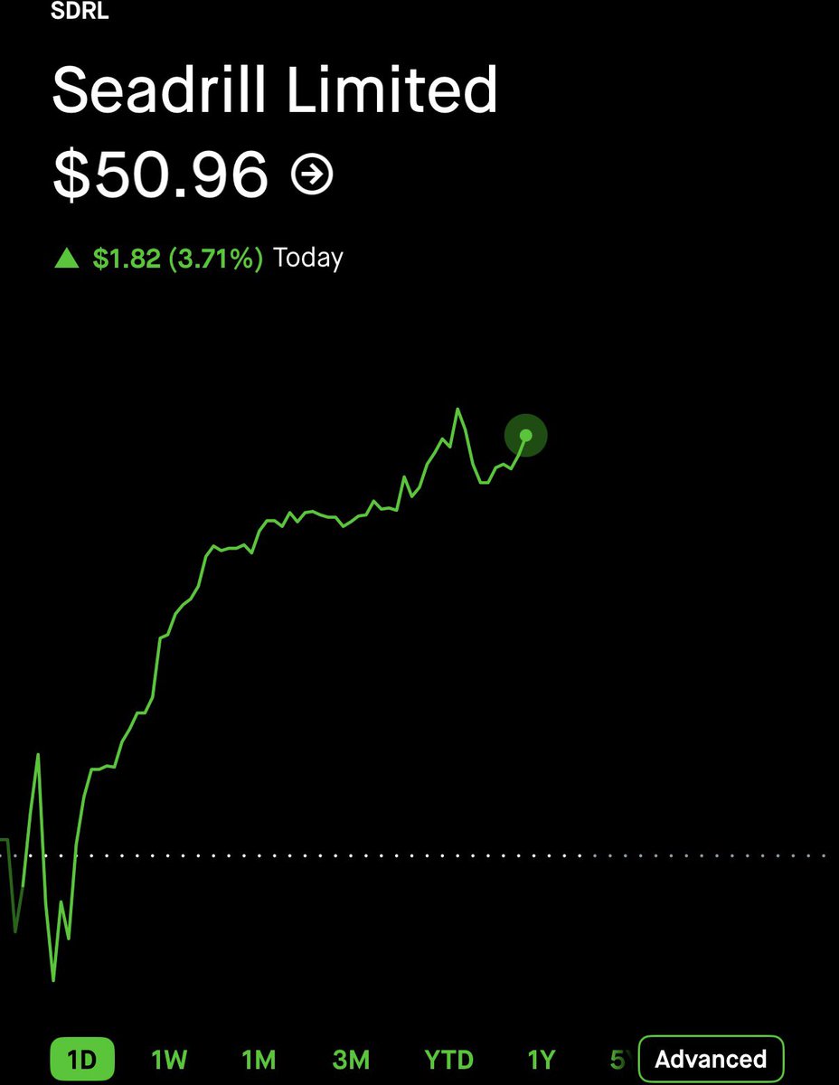 StockOptions888's tweet photo. $SDRL UP 150% ☢️☢️☢️

WE ARE SO BACK https://t.co/tVFLagFJYN