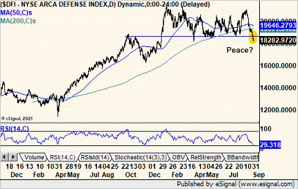 mnkahn's tweet photo. Death cross pending. Defense Index. https://t.co/GZuo67Z4gw
