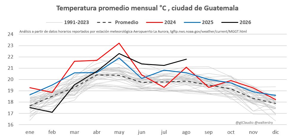 gtClaudio's tweet photo. Agosto 2026 con 21.8º es el agosto más cálido en Cd de Guatemala desde 1991, y el cuarto mes desde mayo que se supera el valor promedio en +de 1.5º #climagt

También ha sido el agosto más seco, sólo llovió 8.6mm, y es el periodo acumulado mayo-agosto más seco de la historia https://t.co/Fl6srPpP9b
