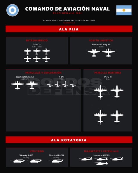 Joacoooooop's tweet photo. Comando de aviacion naval 2031.

Que opinan? yo creo q aunque muy baja la capacidad respecto a la region creo que la solucion seria UAVs, C-235, mas P-3, y algun q otro helicoptero mas. Pero yo veo un COAN mas que responsable con estas aeronaves https://t.co/06Z13vew2h