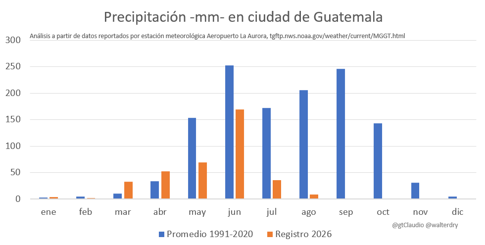 gtClaudio's tweet photo. Agosto 2026 con 21.8º es el agosto más cálido en Cd de Guatemala desde 1991, y el cuarto mes desde mayo que se supera el valor promedio en +de 1.5º #climagt

También ha sido el agosto más seco, sólo llovió 8.6mm, y es el periodo acumulado mayo-agosto más seco de la historia https://t.co/Fl6srPpP9b