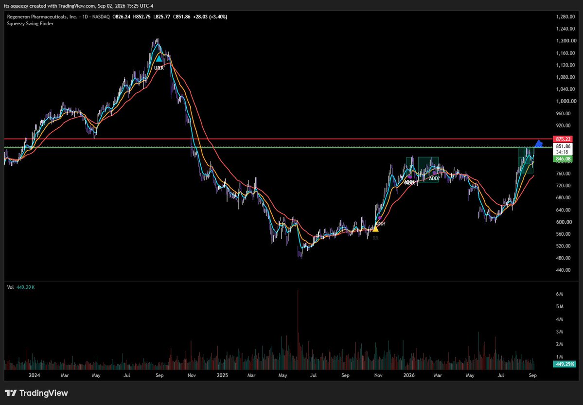 ItsSqueezy's tweet photo. $REGN looking for that $875 area for PT for now. Shaping up nicely https://t.co/hFvAxkQHjs