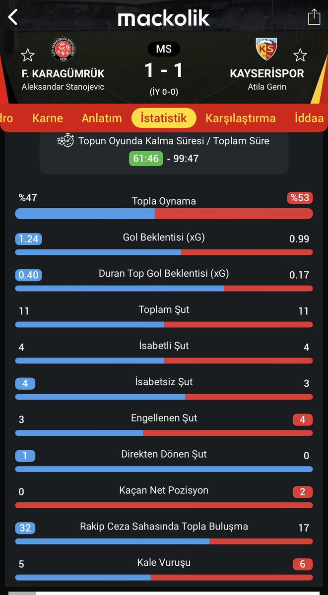 TimXKs's tweet photo. Son dk yemek üzücü ama şu istatistik ile 1 puan bile fazla. 
Rakip ceza sahasında buluşma 32-17. Fethi neden oyuna girdi yedek stoperi orta sahaya alırsan kim top çıkaracak , yiyeceğimiz belliydi. Hocaya yazar, hakemin arkasına sığınmaz umarım özeleştirisini yapar. Yoksa gönderin https://t.co/Vp5O39AWnE