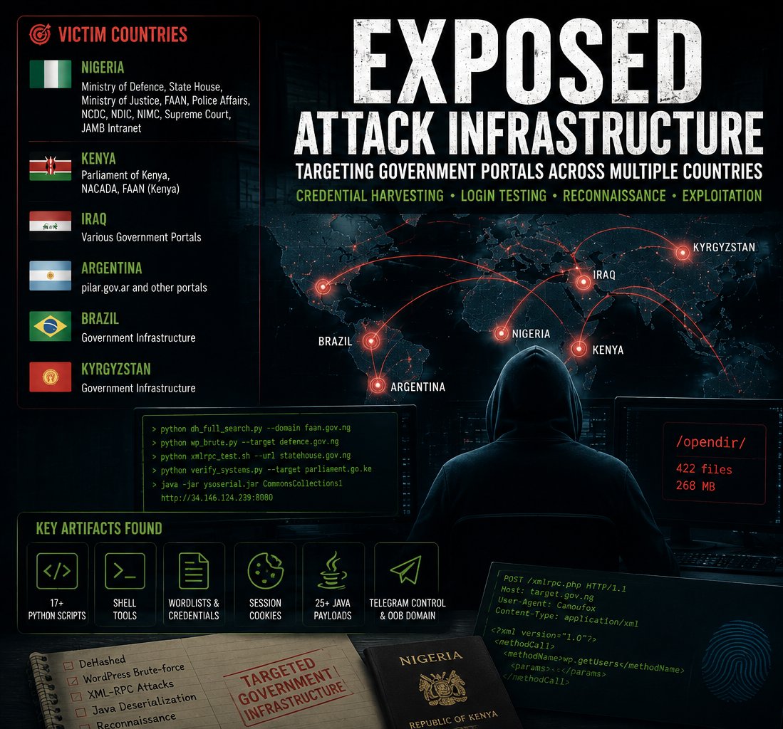 volrant136's tweet photo. 🔥New research using @Huntio Intelligence
An exposed #opendir revealed credential harvesting, brute-force tools, reconnaissance and Java exploitation targeting government infrastructure across 🇳🇬 #Nigeria, 🇰🇪 #Kenya and other countries.
Full analysis: https://t.co/uHPcJEVYJb https://t.co/xftj31npya