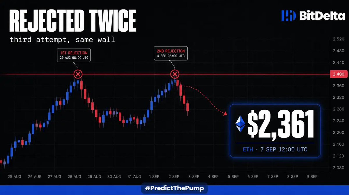 oceanscarr's tweet photo. @bitdelta $2,361
Going slightly under. The 2,400 area has rejected twice already and nothing in the last week suggests the third attempt is different.
@toyz_dez @k_vti80903 #PredictThePump https://t.co/d6Uocdfj48