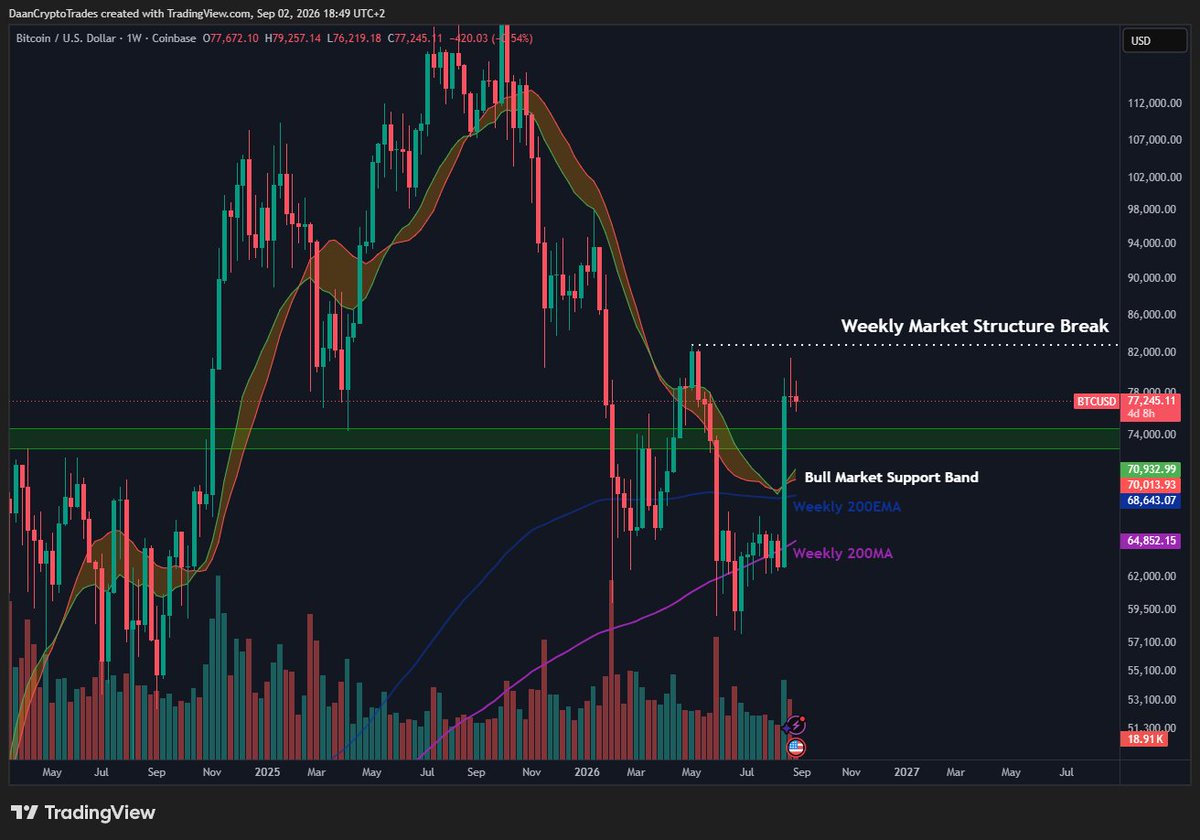 DaanCrypto's tweet photo. bitcoin:native Where do we stand?

Bitcoin did a lot of work by breaking above many of its weekly levels. But it is yet to make a new higher high on the weekly timeframe.

For that to happen, it must trade back above its May highs at $83K+.

That is pretty much the last factor you'd need to objectively say the market structure is back to bullish on all timeframes.

Until then, the horizontal region at $73K-$74K is the main support to watch in case you'd see a retest at some point.
