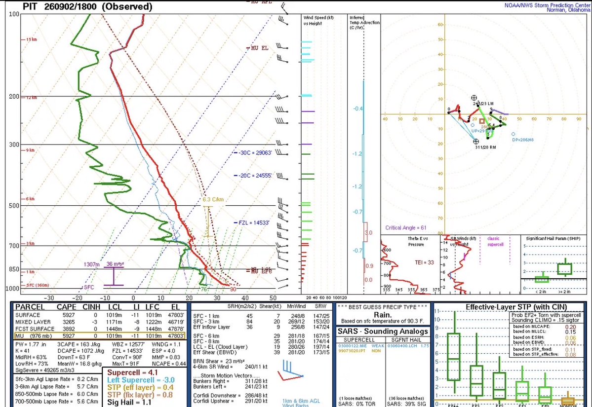PezexWx's tweet photo. 🤯 NWS Pittsburgh’s special balloon sounding recorded an SBCAPE value of 5,927 J/kg, the highest ever recorded in September at this NWS office. 

#pawx #wxtwitter https://t.co/yFwMvEJIrf