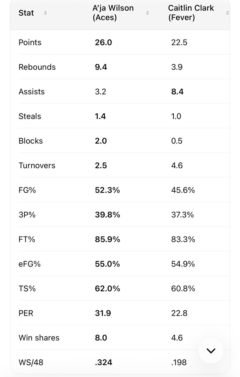 CordyNumin22's tweet photo. @FLimaxxx @BQuintoria She already had 0 chance at MVP. https://t.co/ruPWZbtcAk