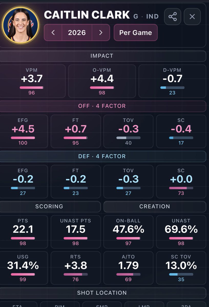 CordyNumin22's tweet photo. @FLimaxxx @BQuintoria She already had 0 chance at MVP. https://t.co/ruPWZbtcAk