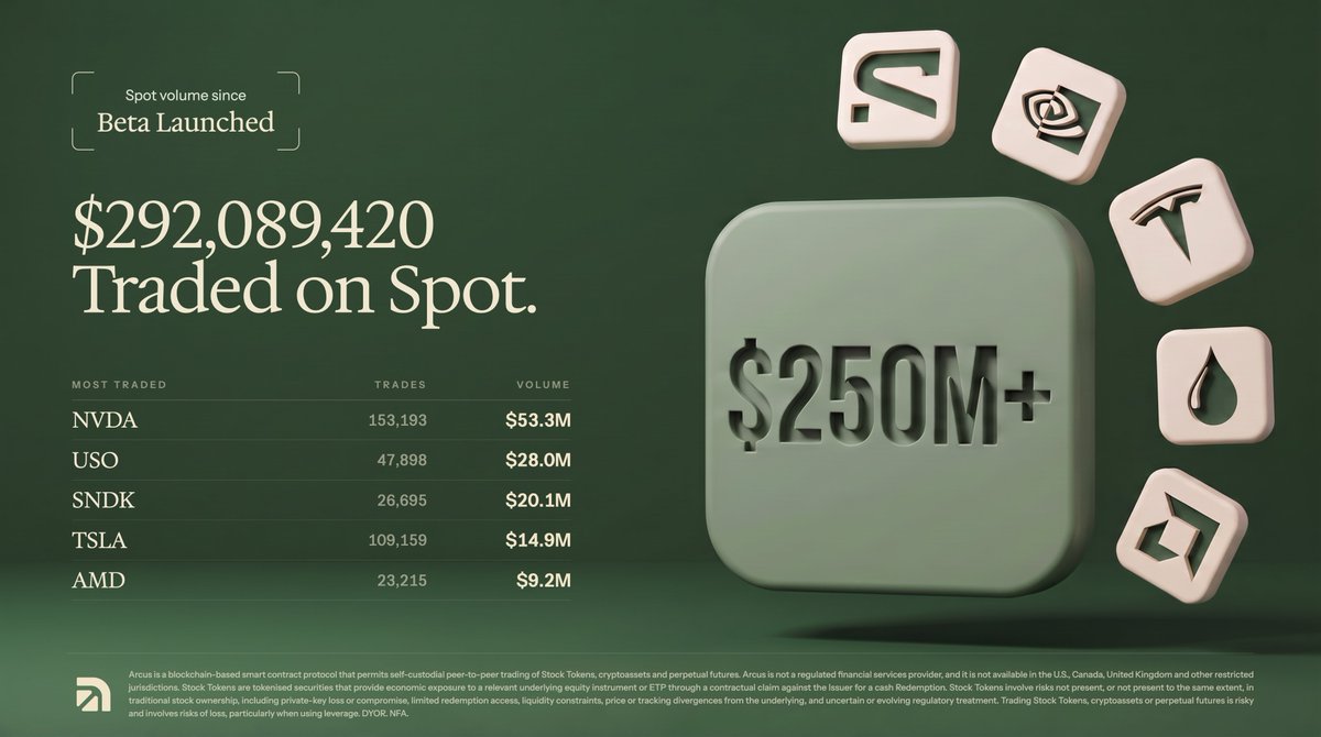 arcus_xyz's tweet photo. ~$300M traded on Arcus spot since beta launched, and the asset leaderboard has a story in it. 

NVDA leads at $53.3M (expected). USO, an oil ETF, sits second at $28M (less expected).

A growing share of that flow is traders pairing memecoins against Stock Tokens, side by side in one self custodial account.

When the assets share a venue, they start sharing volume. Spot is open to all eligible users. No waitlist.