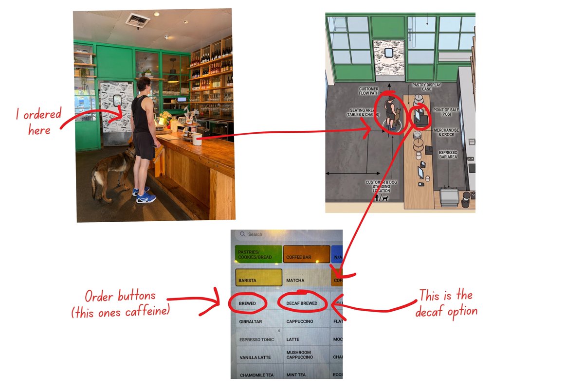 bryan_johnson's tweet photo. I returned to the cafe that gave me caffeinated coffee instead of decaf to conduct some investigative work. 

Here is what we know.

I entered the cafe on Sunday, Aug 30th at 2:06 pm. I took roughly 15 steps to the ordering station (see image below). A woman in her early 20s cheerfully greeted me. 

“How may I help you?” she inquired. 

“A decaf coffee please” I said, matching her lightness.

“Do you want any milk?” she delivered with mastery. 

“No thank you” I said delicately to avoid offending her generous offer.

“A name for the order?”

“Bryan” 

“Ok, that will be $5.09” 

I then double clicked the right button on my phone and tapped the bluetooth device.

Then, unexpectedly, this woman smiled, looked at the device I was holding in my other hand, and said “I like your walkie talkie”. 

This took me by surprise. She had deviated from the script and routine. What was I to make of this?

She then flipped the payment screen around for signature and simultaneously turned away, as if to allow me to do my business in private.

I scribbled nonsense onto the screen and was presented with a tip conundrum of $1, $2, and “Other”. 

What was I to do? She had clear mastery of her craft and had provided great service thus far. But I was suffering a debilitating aftershock from the surprise compliment and friendly engagement. 

$1 would be shameful. $2 seemed more appropriate. That would be a 39% tip for the sixty second encounter. But I am rich. Should I give more? Should I give all? 

An existential dilemma draped over me. My fingers dashed to touch $2 and end the spiral. 

I then walked to the opposite side of the cafe where the barista would be fulfilling the order and handed them my stainless steel cup. This was to avoid using the microplastic lined material they would have otherwise used.

I’d brought with me a flask of warmed, freshly made macadamia nut milk. Before walking to the cafe, I had heated 8 oz of nut milk to 145°F, near the ceiling before plant proteins denature and aggregate and the emulsion destabilizes.  The ten minute walk inside my insulated flask would keep it around 140°F and pair perfectly with the 185°F freshly brewed coffee. This would be my companion over the next few hours on this splendid Sunday afternoon.

As I headed to leave the cafe, I ran into some friends and engaged in a lively conversation for four minutes. I wrapped the conversation and left the building for the coffee pick up location outside. 

My cup and the coffee were on a ledge with a paper order receipt below it. I picked up the cup and eyed the BPA-coated thermal paper receipt that unfortunately needed handling lest I litter. Such a moral dilemma. In this ethical deliberation, I forgot to check the receipt confirmed “decaf.” Rookie mistake. 

I walked home with the anticipatory delight of savoring the first touch with my lips. I’d wait until at my desk, fingers on the keyboard, music in the ears and upright posture. 

Then the sipping began. 

It was glorious. 

At 5:43 pm I messaged Kate “the nap worked, I’m still going strong”. 

Earlier in the day I’d told Kate my plan was to complete 10 hours of deep, focused work. It was Sunday, my calendar was open and it was a unique opportunity to work in an interruption free stretch.

To do this, my plan was to take a mid-day nap to refresh myself. So earlier that day, at 12:12 pm, I’d taken a 31 minute nap with 94% efficiency. I woke up feeling refreshed. 

Recently I’d been dipping with fatigue in the 2-4 pm window. Likely because I’ve been waking up at 4 am and completing an intense five hour morning routine (exercise, sauna, IHHT/HBOT) and then working 10 hours straight, until 7 pm. 

The nap did work. 

Turns out, I also made the mistake of attributing my caffeine high to my nap. Fatal.

I finished work and began my wind down routine. I laid down in bed at 8:01 pm and only then did I realize I had a problem. Whereas normally I’d fall asleep within 2-3 minutes, something was off. My mind was wired and buzzing. There was no way I was going to fall asleep. 

Not having had caffeine in years, I tossed and turned all night, creating a subjective feeling that I was awake all night.

Was this a mistake, a prank or a crime? 

Noise
> yesterday, I returned to the cafe with a sound meter
> the cafe’s background noise sat around 75 dBA
> I replicated my order voice volume. It was 72 dBA
> The person behind the counter is 3 feet in distance
> this created a -3 dB signal to noise ratio 
> you can hear low-frequency vowel volume
> but high-frequency consonant clarity drops off
> even with healthy hearing between 1,000-4,000 Hz
> “a decaf coffee” and “a cup of coffee” could sound nearly identical 

Ordering mistakes
> I took a picture of the order screen (see image above)
> that they use to input the order
> the caffeinated/ decaffeinated buttons are adjacent 
> buttons are large enough a finger mishap is unlikely
> the failure point here is a “capture error” 
> both buttons say “brewed” 
> therefore size/color do nothing to offset autopilot error 
> order error rate in a cafe is around 1 in every 8 orders 
> afternoon mistakes (when I was there) most common 
> there is also a possibility that the barista making the coffee messed up the order, or pranked me 

Recognizability and prank
> given my social media presence, there is a ~55% likelihood that she recognized me
> she could have thought "lol, this is going to be funny" 

Given this, what do you think happened?