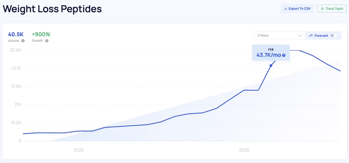 Trend graph for search volume of weight loss peptides 